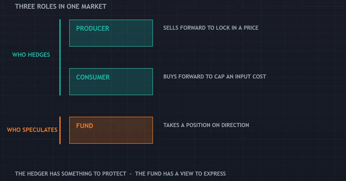panel of three market roles, producer, consumer and fund, with the motive listed against each