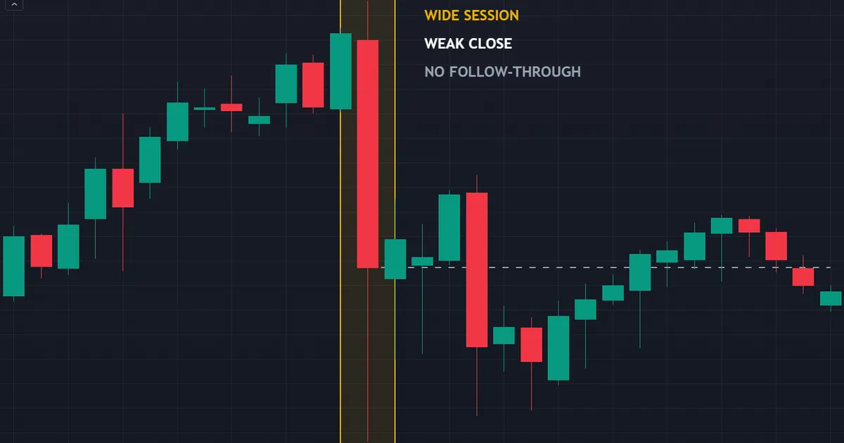 CADJPY daily session 5.65 times the average range closing near mid-span with faint follow-through