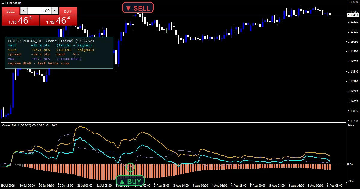 Cronex Taichi Indicator - buy and sell signals example chart