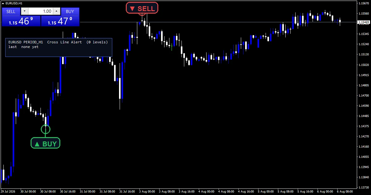Cross Line Phone Alert Indicator - buy and sell signals example chart