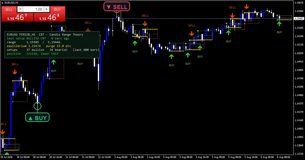 Crt Indicator - buy and sell signals example chart
