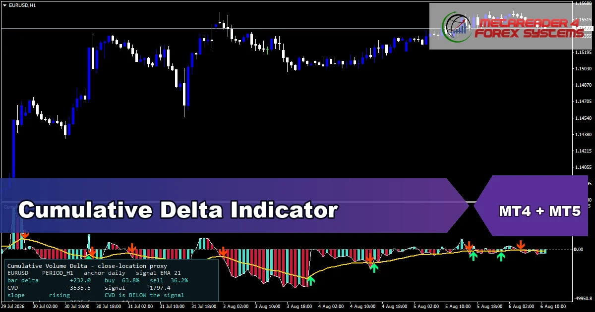 Cumulative Delta - MT4 and MT5 indicator featured image