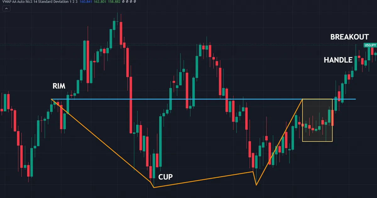 cup and handle meaning shown on a USDJPY weekly chart with the rim drawn at 150.918