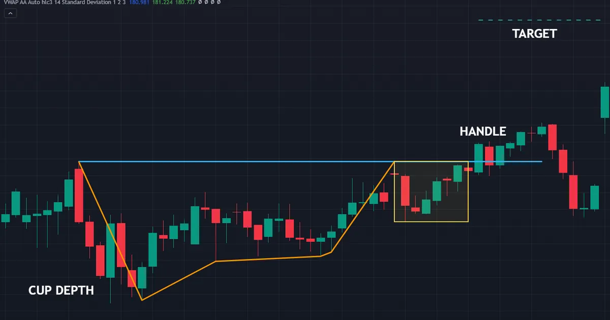 EURJPY daily cup with the rim at 173.913 and the cup depth projected above it as a target