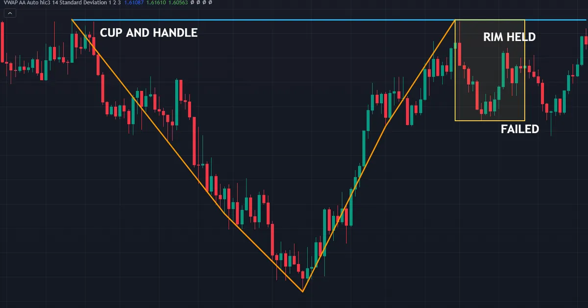 failed EURCAD weekly cup where the rim at 1.5115 held and the handle gave way instead