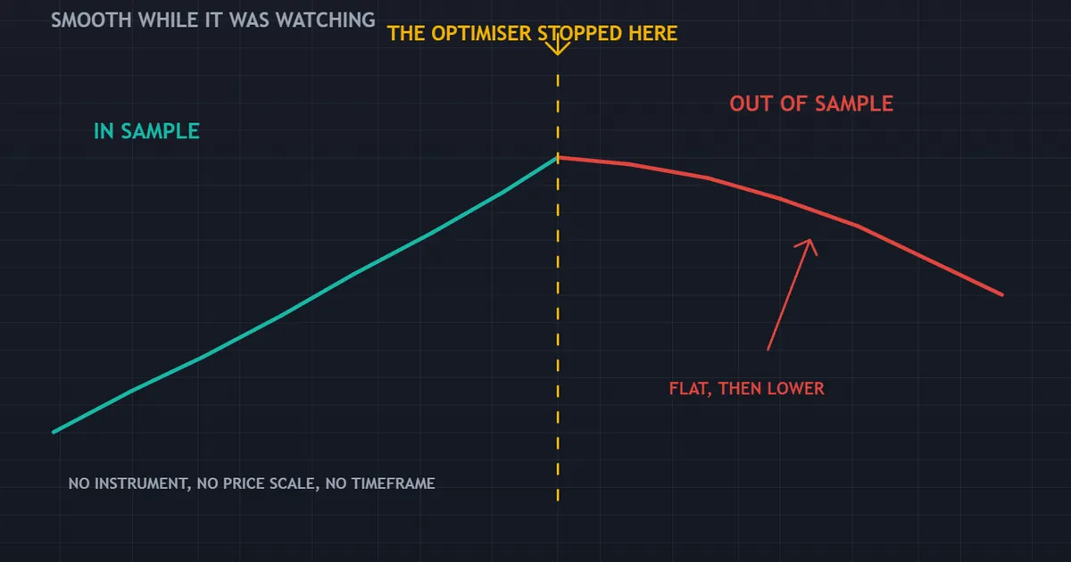 curve fitting in trading shown as a smooth fitted path that flattens once the optimiser stopped