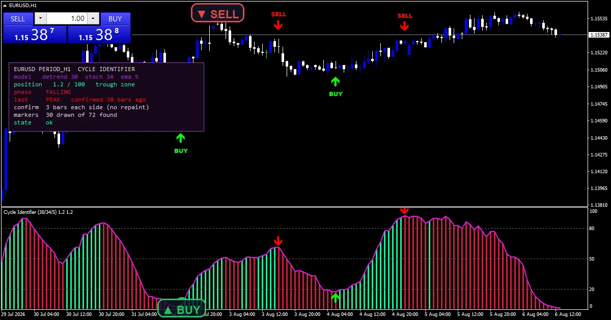 Cycle Identifier Indicator - buy and sell signals example chart