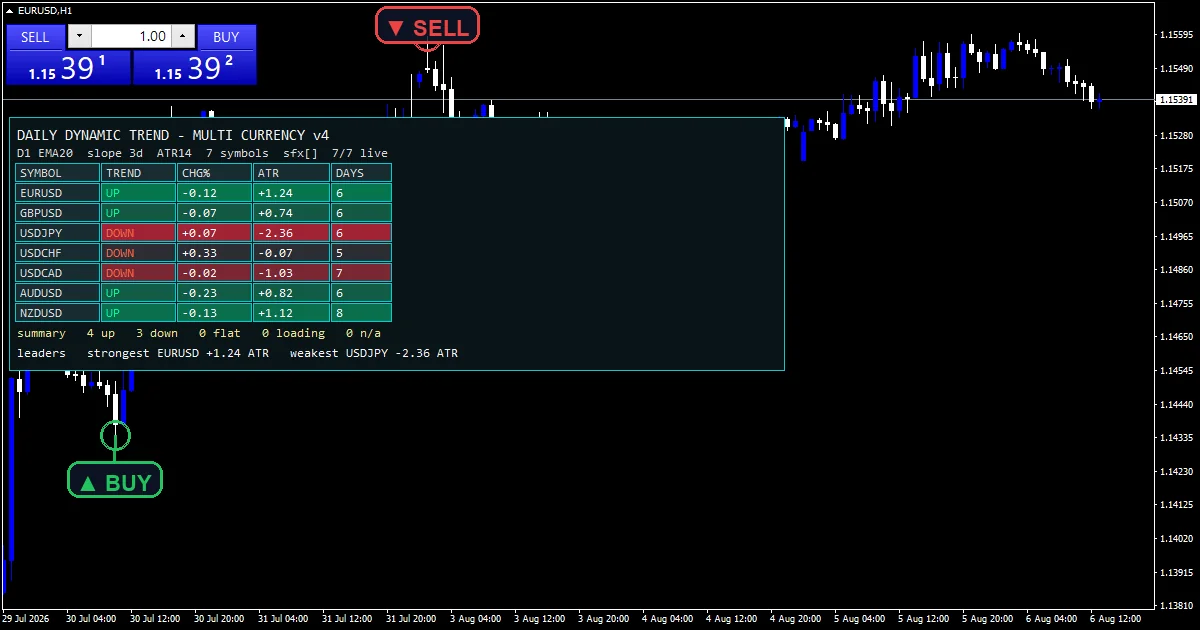 Daily Dynamic Trend Multi Currency V4 Indicator - buy and sell signals example chart
