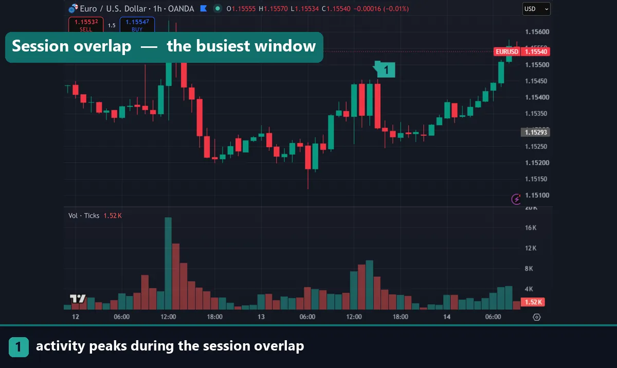 An hourly chart showing activity peaking during the session overlap