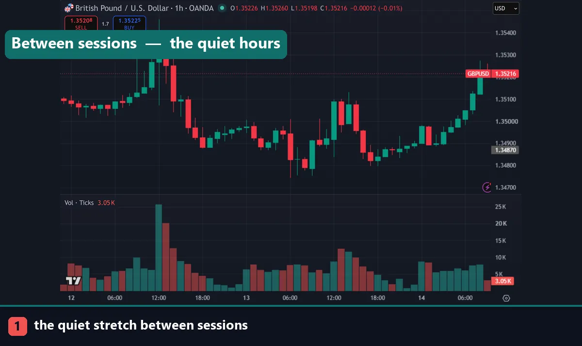 A GBPUSD hourly chart showing the quiet stretch between trading sessions