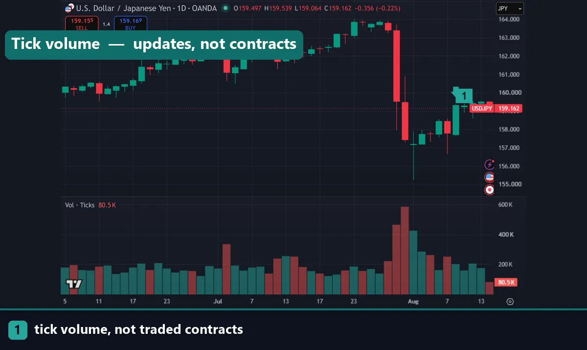 A USDJPY daily chart showing tick volume rather than traded contracts
