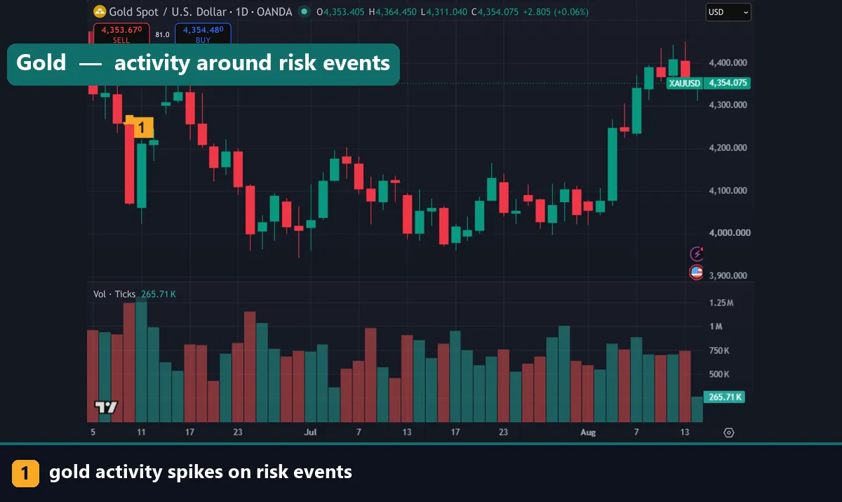 A gold daily chart showing an activity spike around a risk event