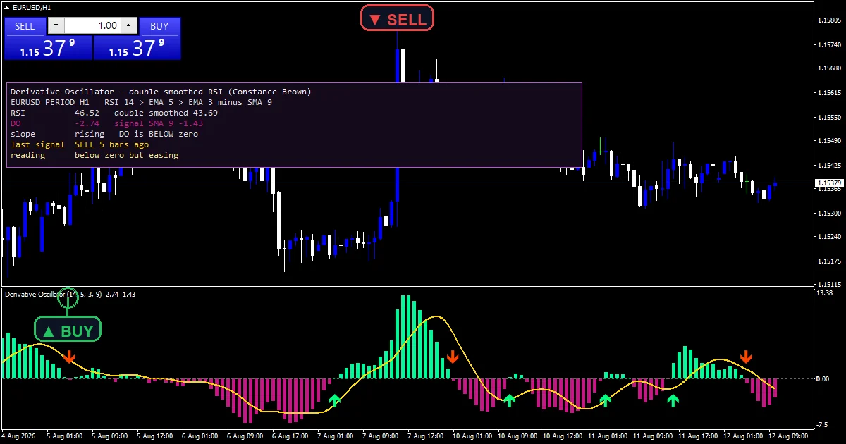 Derivative Oscillator Indicator - buy and sell signals example chart