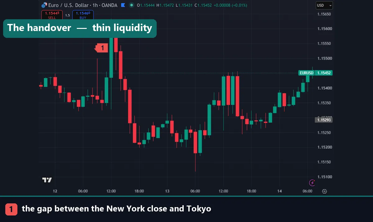 The quiet handover between the New York close and Tokyo on EURUSD