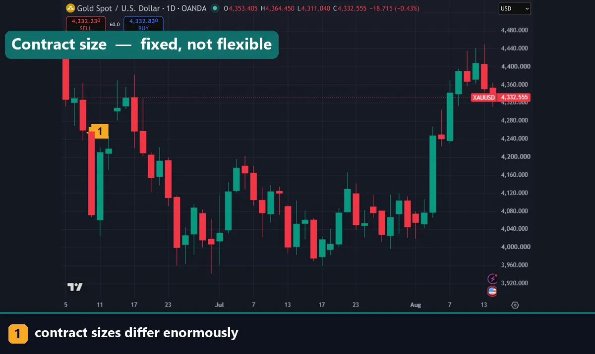 A gold daily chart illustrating contract size differences