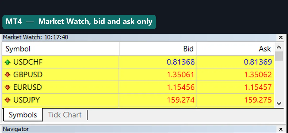 The MT4 Market Watch window showing bid and ask