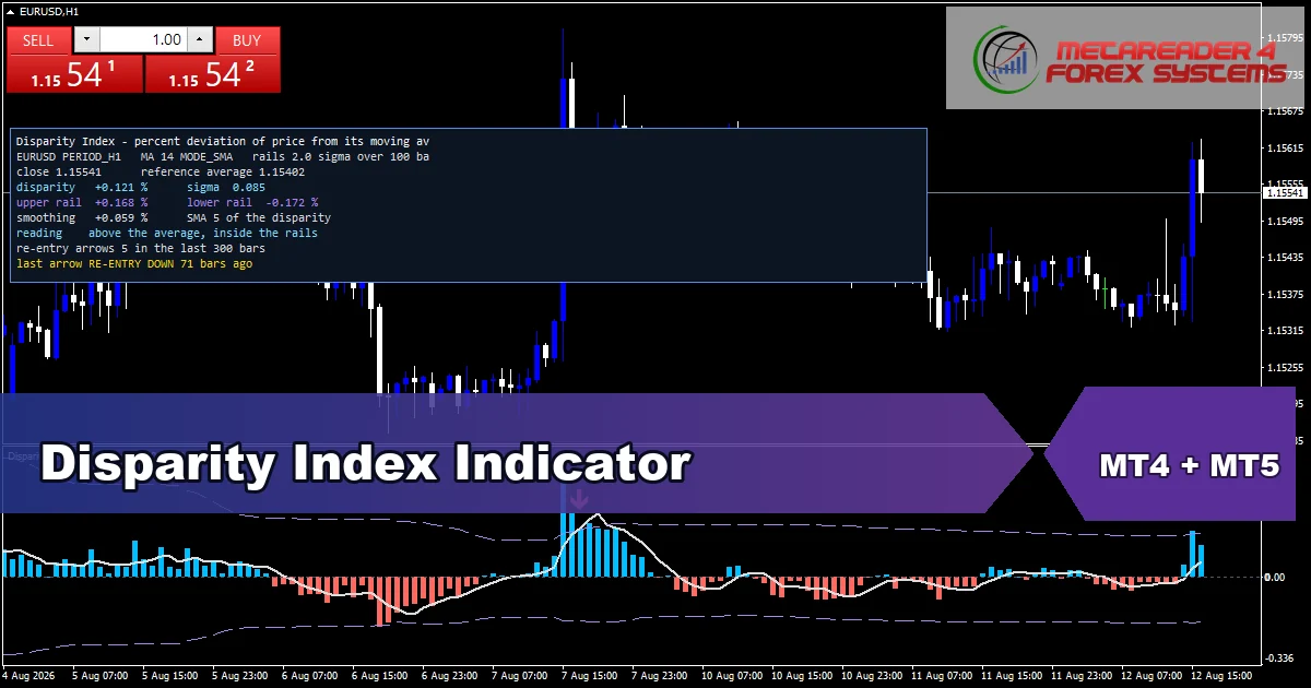 Disparity Index Indicator - MT4 and MT5 indicator featured image