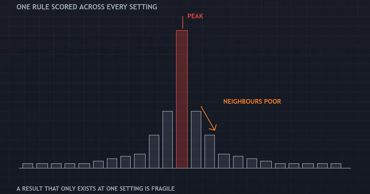 constructed curve fitting panel with one tall peak of results surrounded by much weaker neighbours