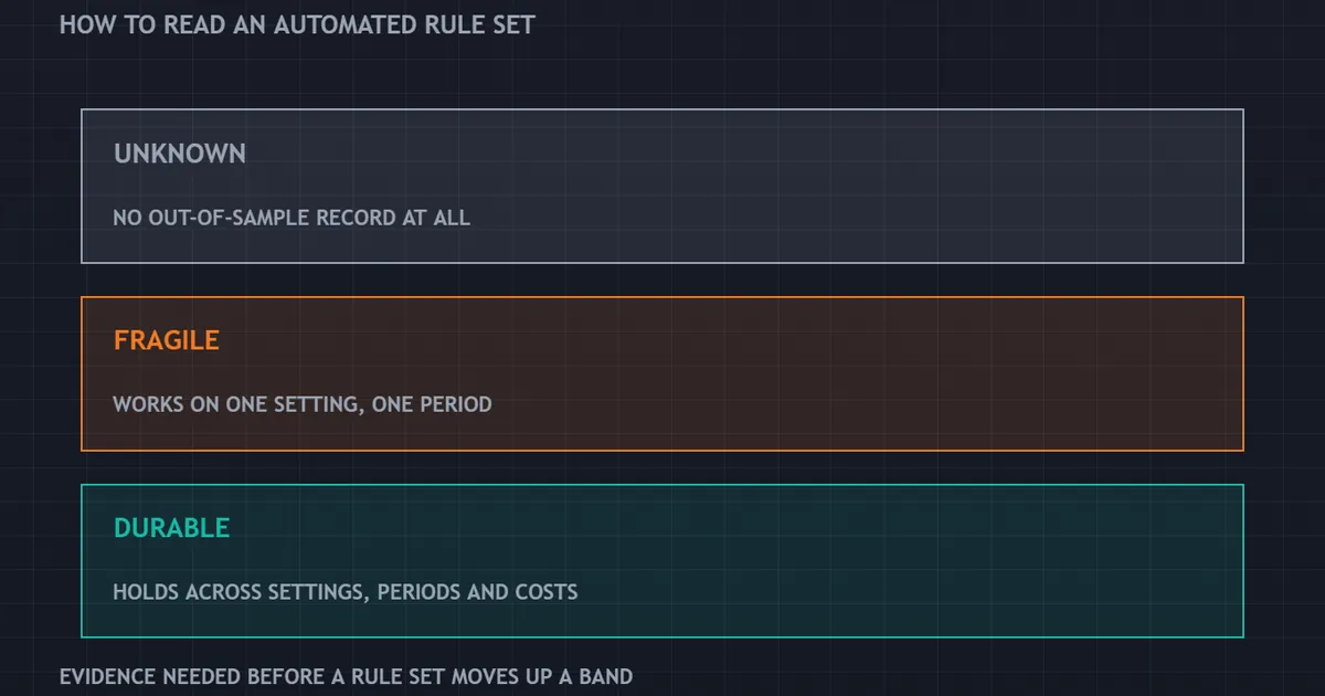 constructed verdict panel showing unknown, fragile and durable bands for automated trading rules