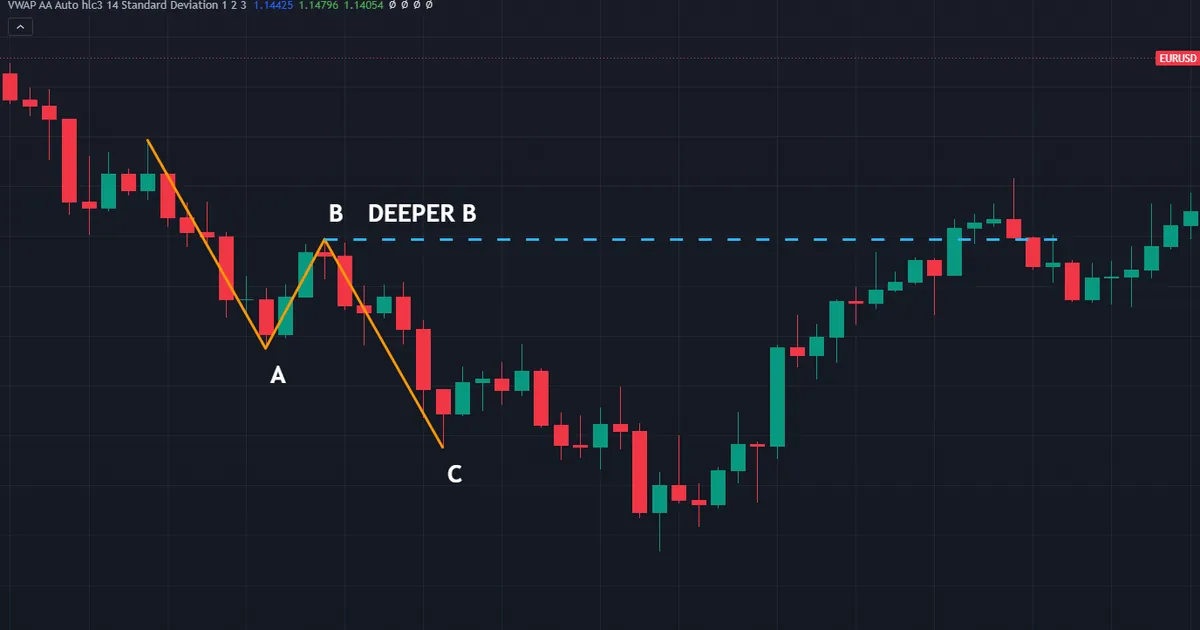 EURUSD weekly A-B-C decline with the B leg flagged and wave C matching wave A