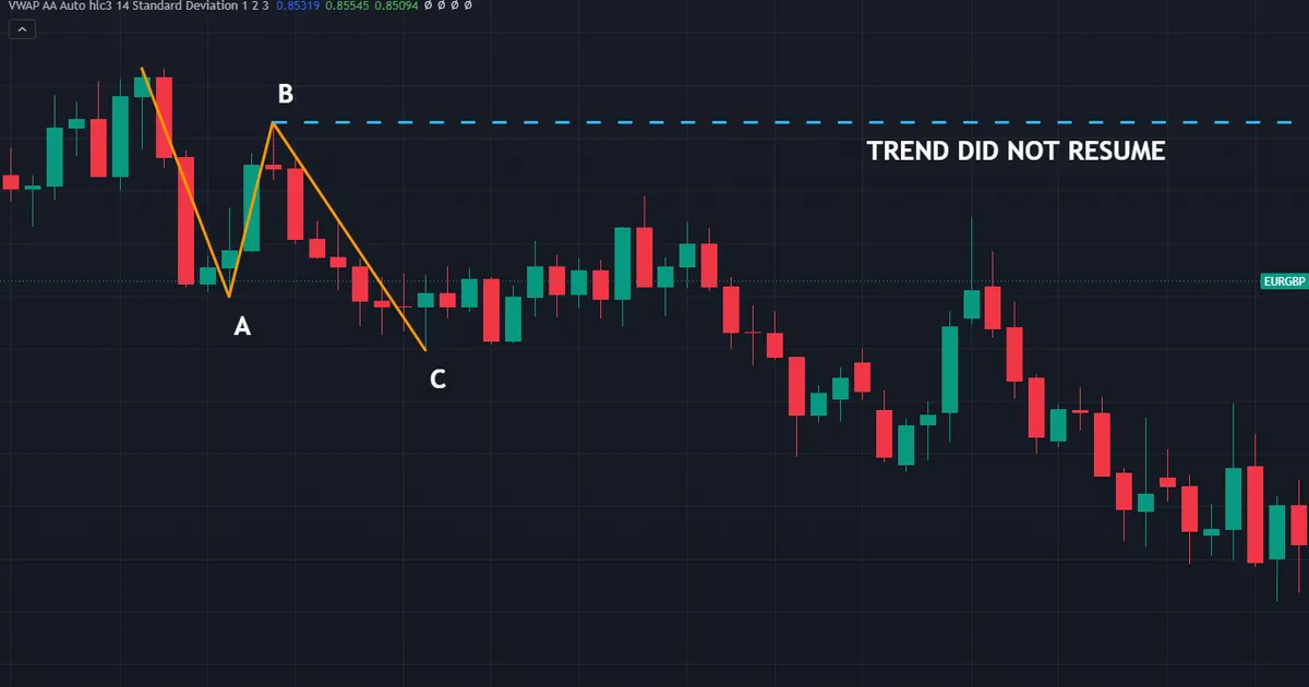 failed EURGBP weekly correction where the earlier trend never resumed after wave C