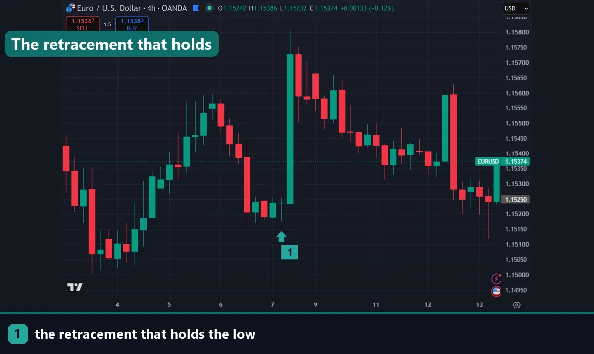 A retracement holding above a prior low on EURUSD