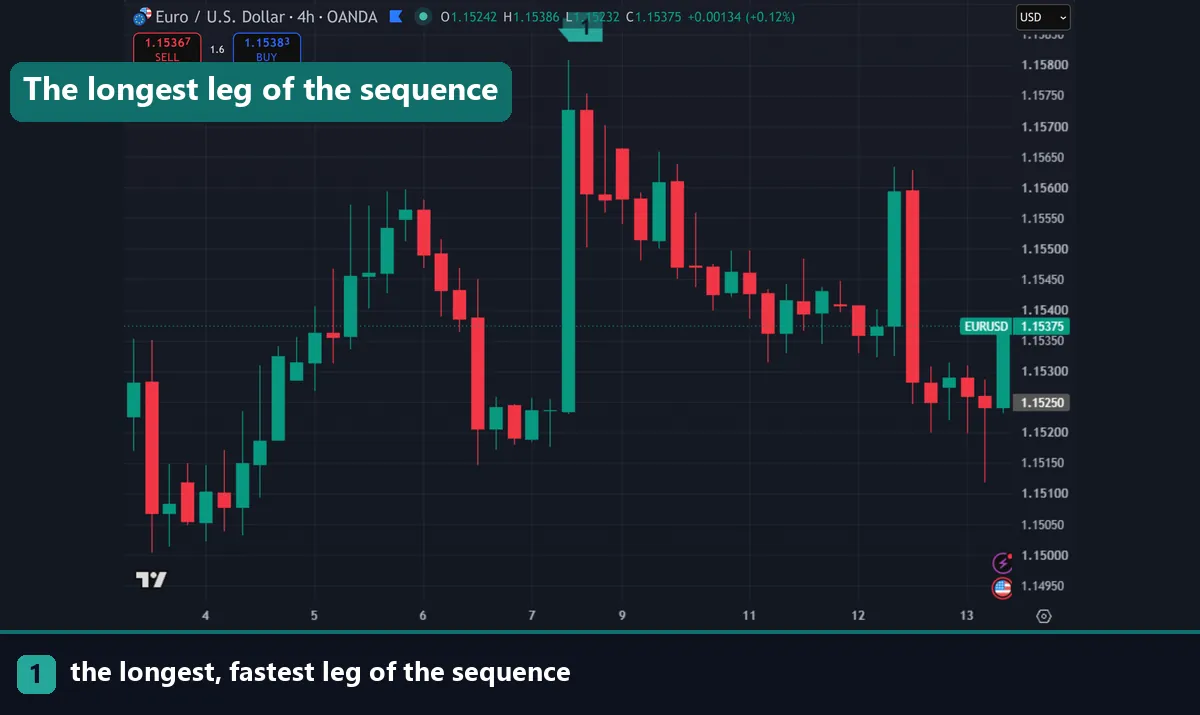 A long directional leg on a EURUSD four hour chart