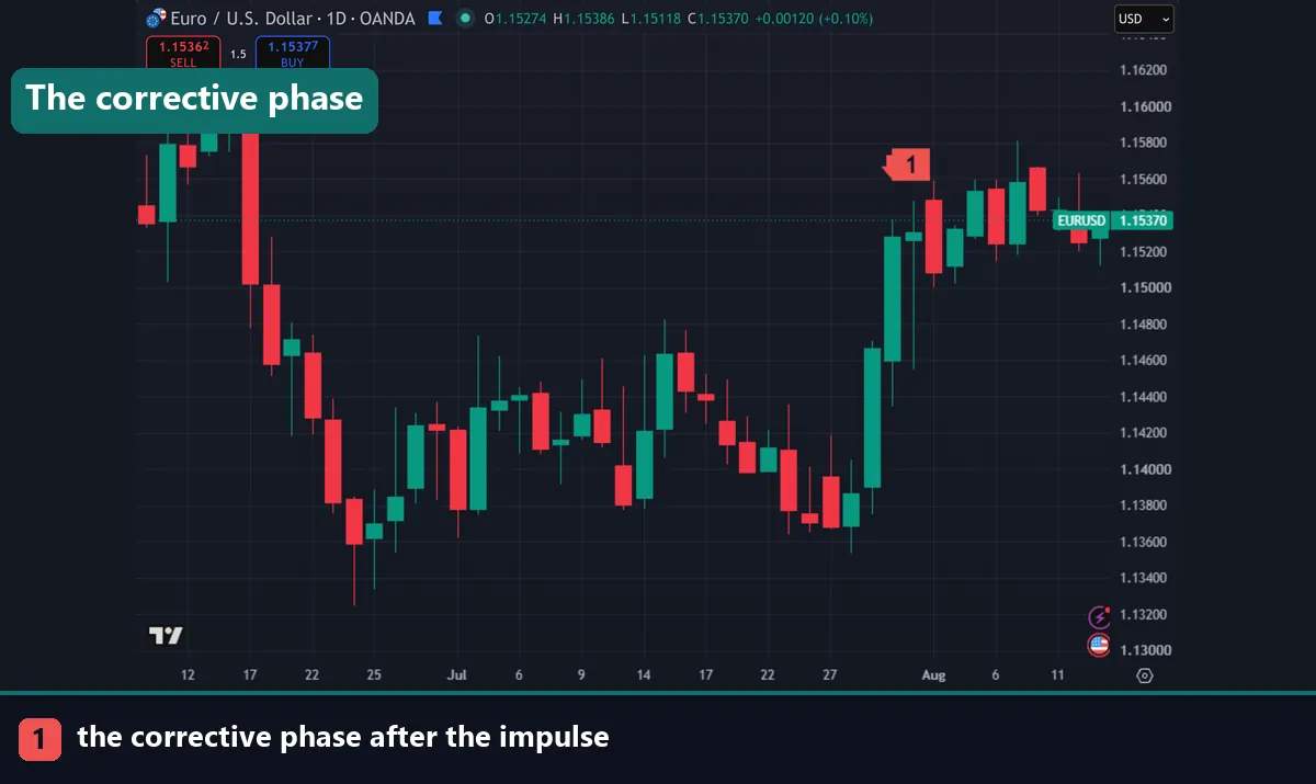 A corrective phase on a EURUSD daily chart