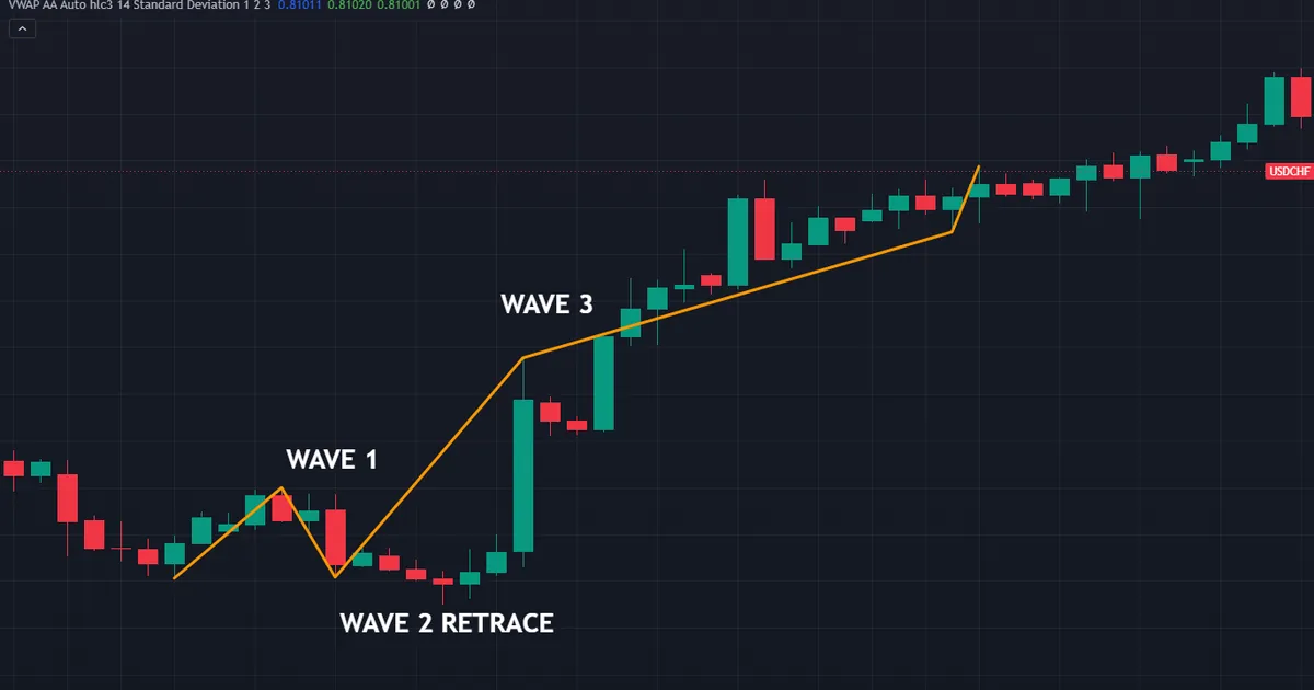 elliott wave fibonacci targets marked on a USDCHF four-hour chart at wave 1, 2 and 3