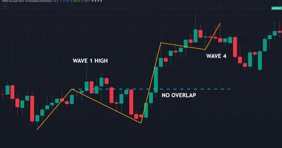 AUDUSD four-hour impulse where wave four stalls above the wave one high with no overlap