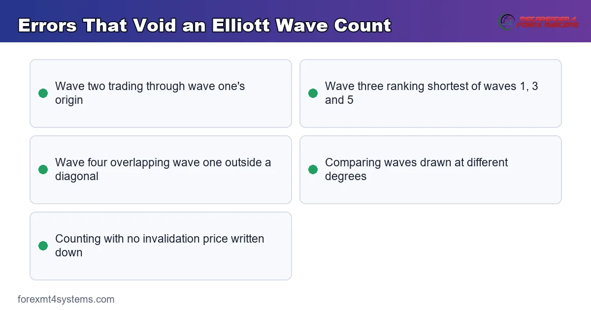 key points panel listing the errors that void an elliott wave count outright