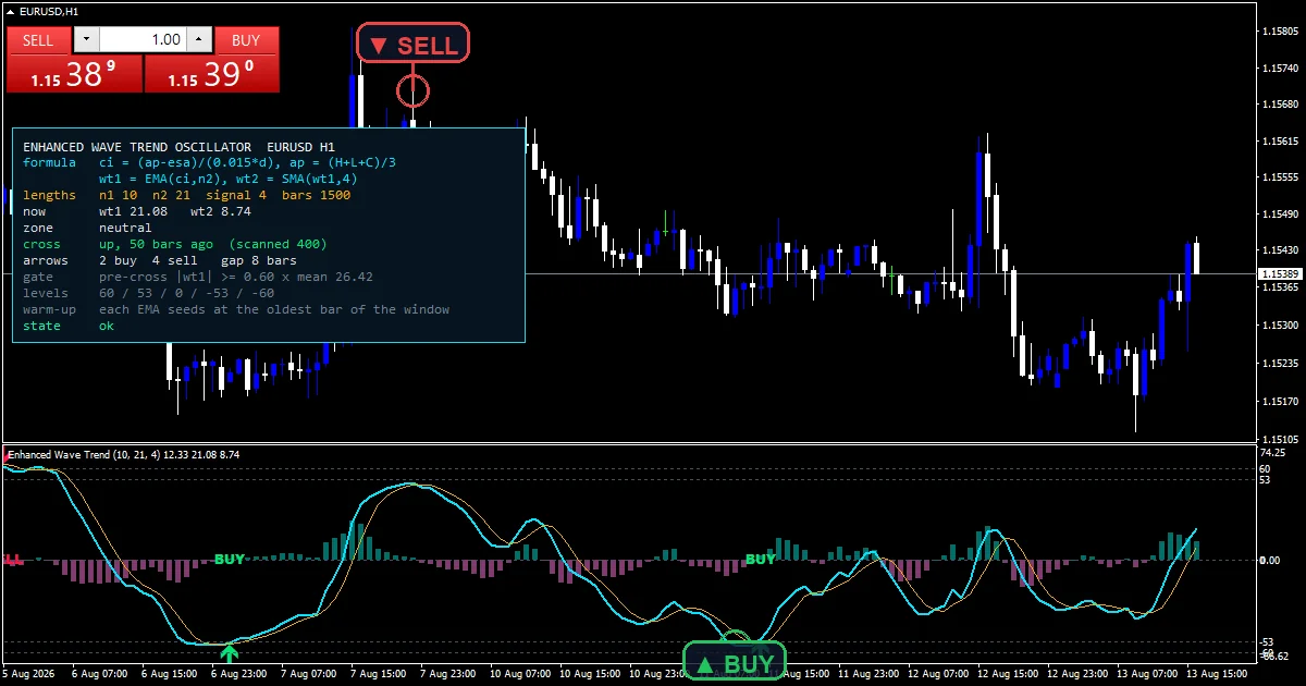 Enhanced Wave Trend Indicator - buy and sell signals example chart