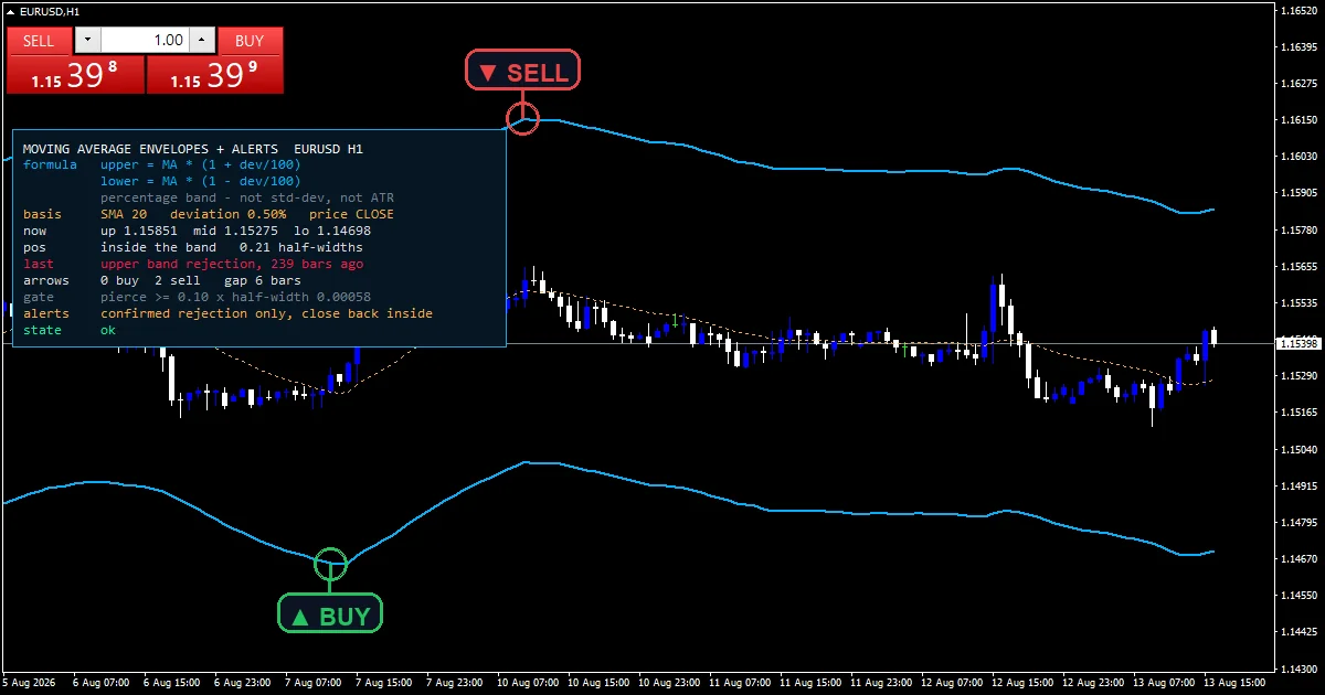 Envelope Alert - buy and sell signals example chart