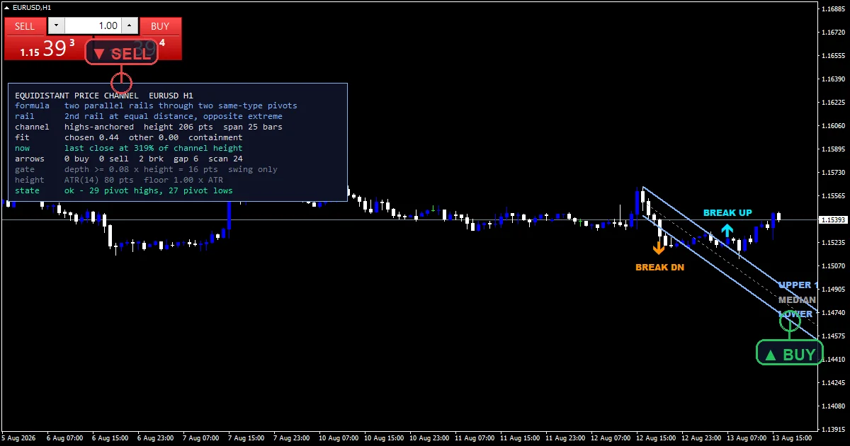 Equidistant Price Channel Indicator - buy and sell signals example chart