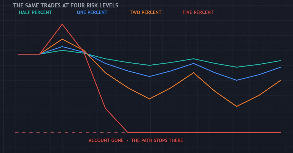four account paths from the same trades at rising risk levels, the largest reaching zero