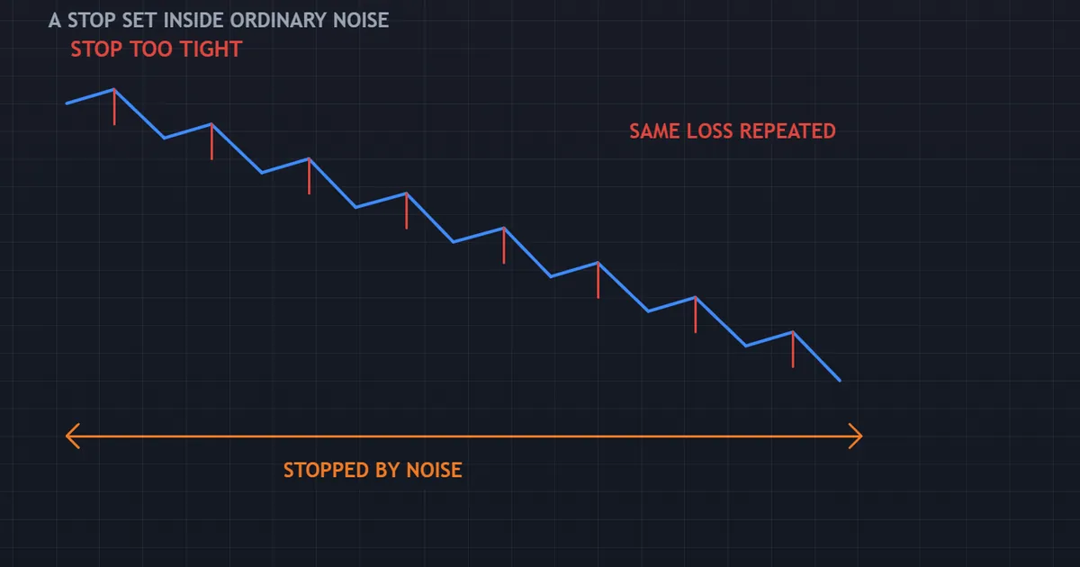 account path showing a run of small consecutive losses caused by a stop set inside ordinary noise