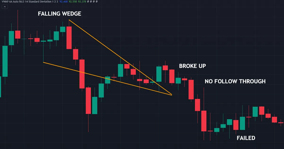 failed falling wedge on NZDJPY hourly that broke up as expected then stalled and closed back inside