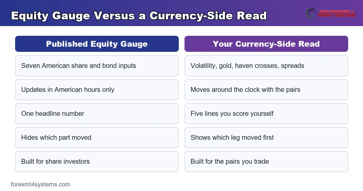 comparison panel setting the published equity gauge against a currency-side read of the same mood