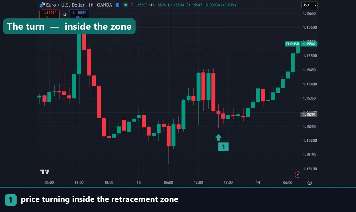 Price turning inside the retracement band on EURUSD
