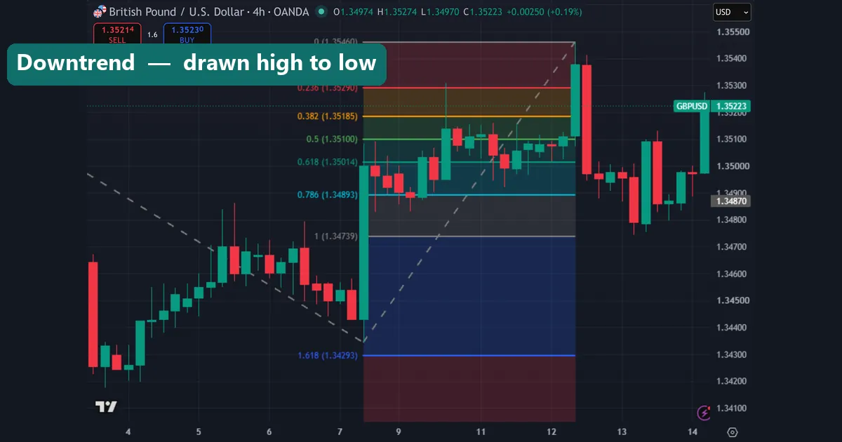 A Fibonacci retracement on a GBPUSD downtrend