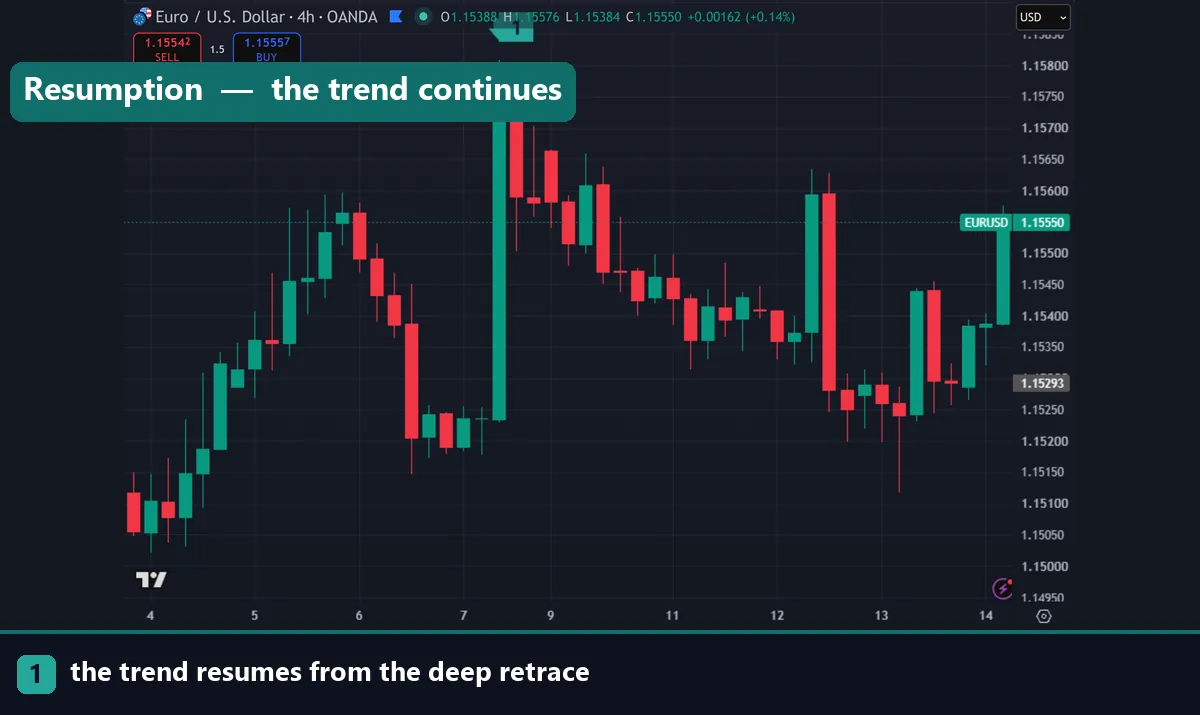 The trend resuming from a deep retracement on EURUSD