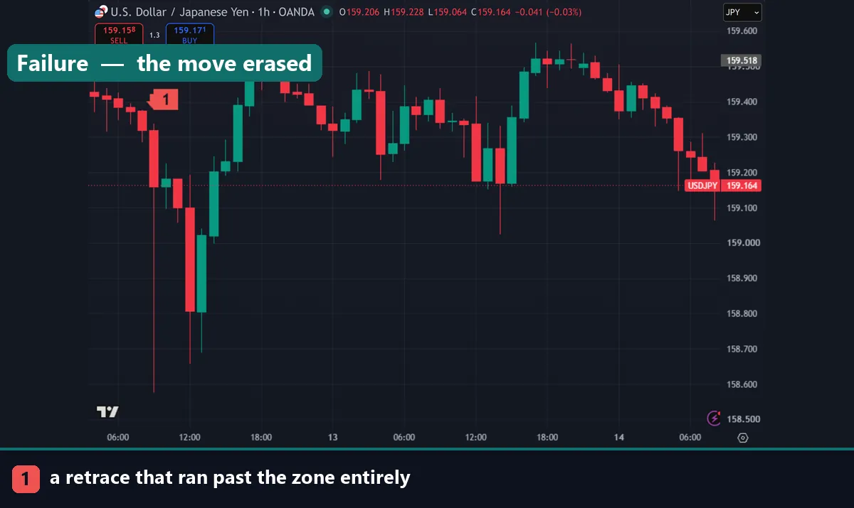 A retracement running past the zone on USDJPY