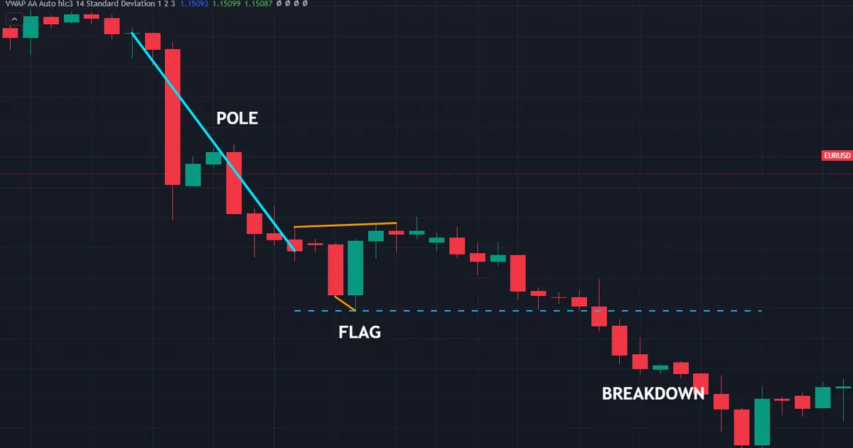 bear flag on EURUSD four-hour chart with a steep pole, an upward drift and a downward break