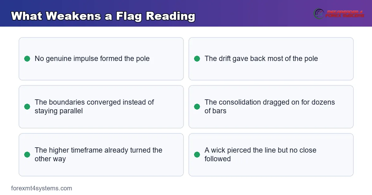 key points panel listing what weakens a flag reading before the breakout arrives