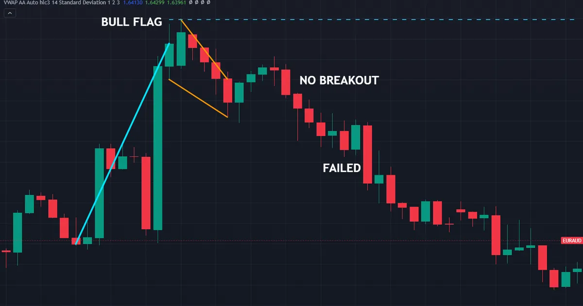failed bull flag on EURAUD hourly chart where no close above 1.64995 ever arrived