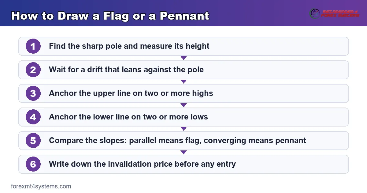 flow diagram showing how to draw a flag or a pennant from the pole through to the invalidation level
