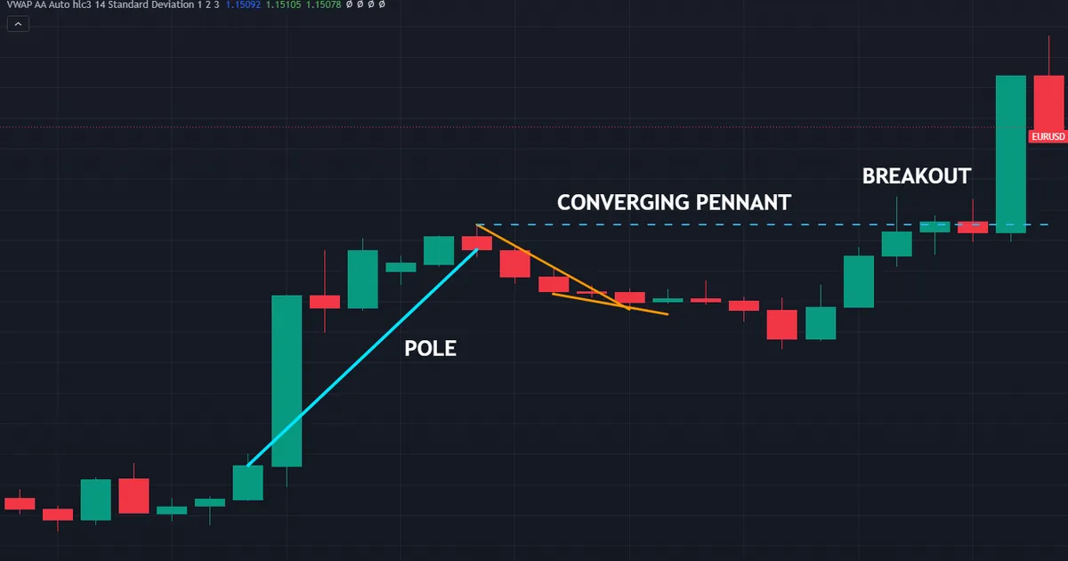 bull pennant on EURUSD hourly bars with converging boundaries breaking above 1.14751