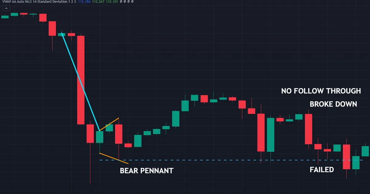 failed bear pennant on CADJPY hourly bars where the break below 113.259 closes straight back up