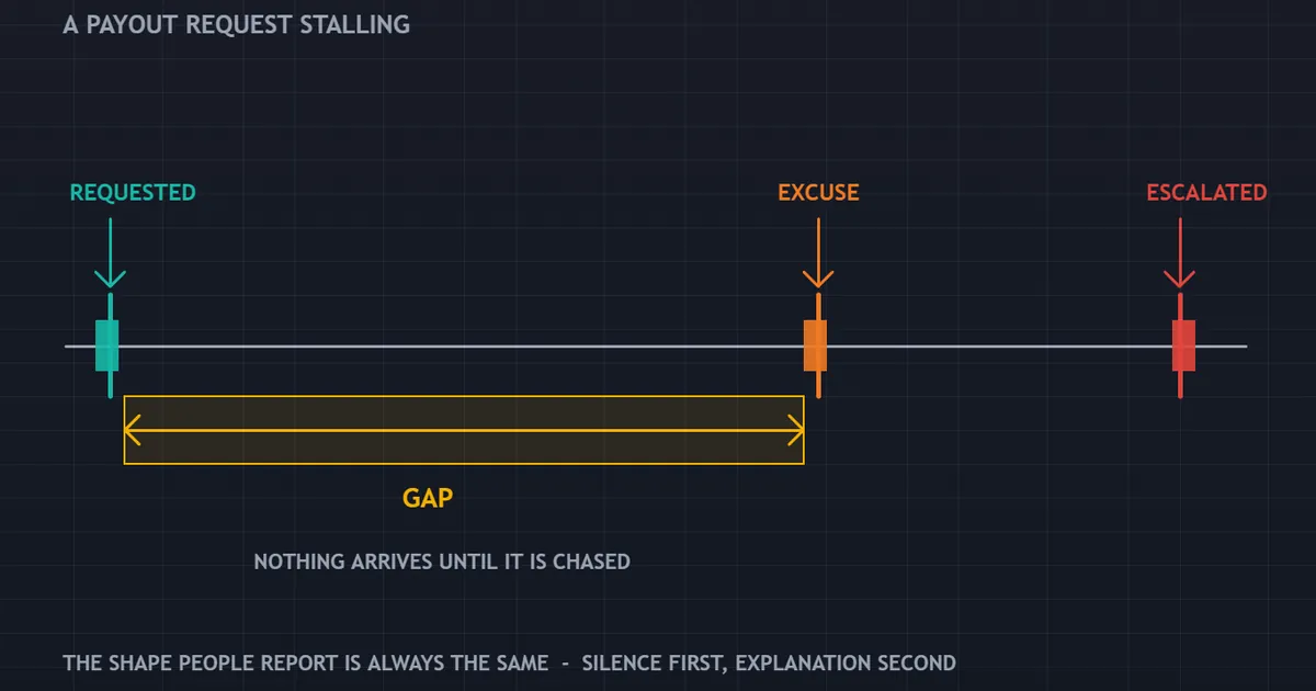 panel showing a payout timeline stalling: requested, a long gap, an excuse, then escalation