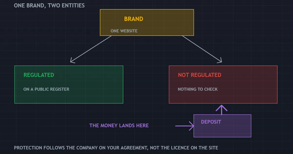 panel showing one brand above two legal entities, with the deposit arrow pointing at the unregulated one